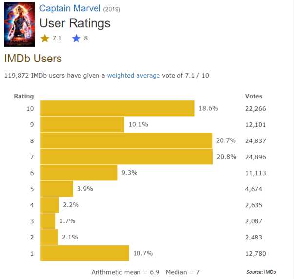 Captain Marvel IMDb rating